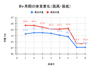 8ヶ月間の体重変化（最高・最低）